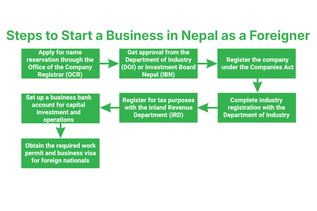 What Is the Step-by-Step Process to Start a Business in Nepal as a Foreigner?
