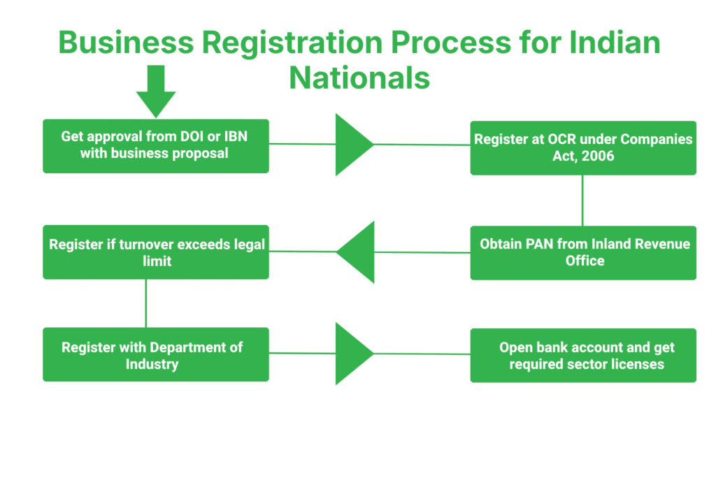 Indian National Business Setup in Nepal 3 Step-by-Step Business Registration Process for Indian Nationals in Nepal