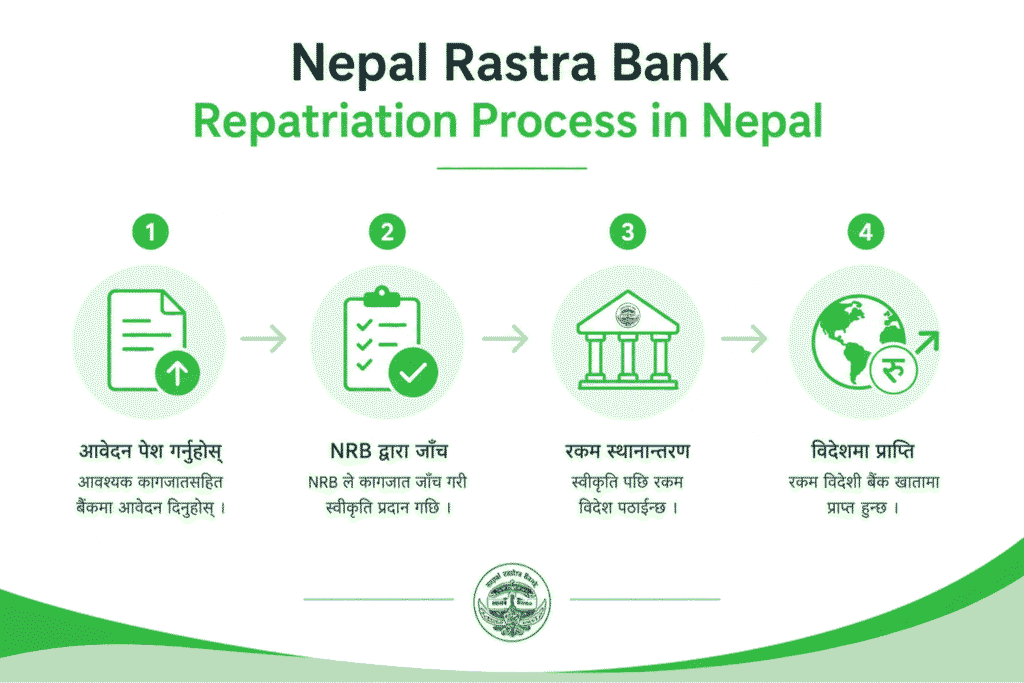 Nepal Rastra Bank Repatriation Process in Nepal 1 Nepal Rastra Bank Repatriation Process in Nepal