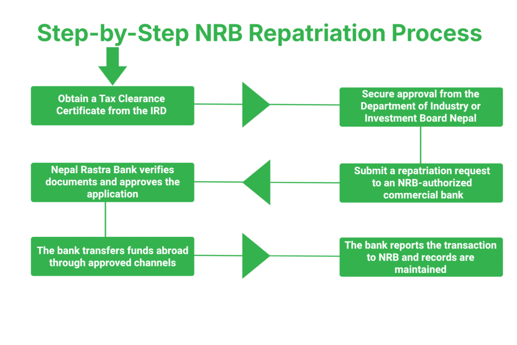 Nepal Rastra Bank Repatriation Process in Nepal 3 Step-by-Step NRB Repatriation Process in Nepal