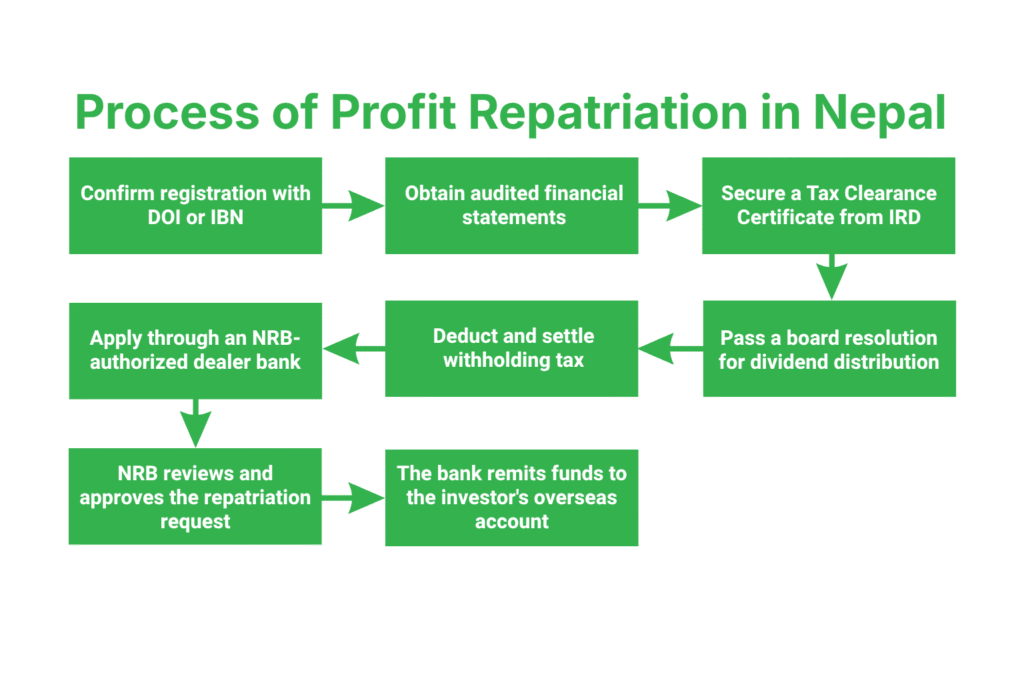 Process of Profit Repatriation in Nepal