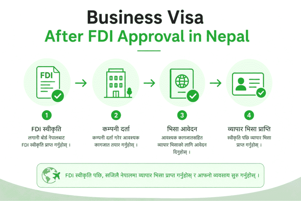 Business Visa After FDI Approval in Nepal