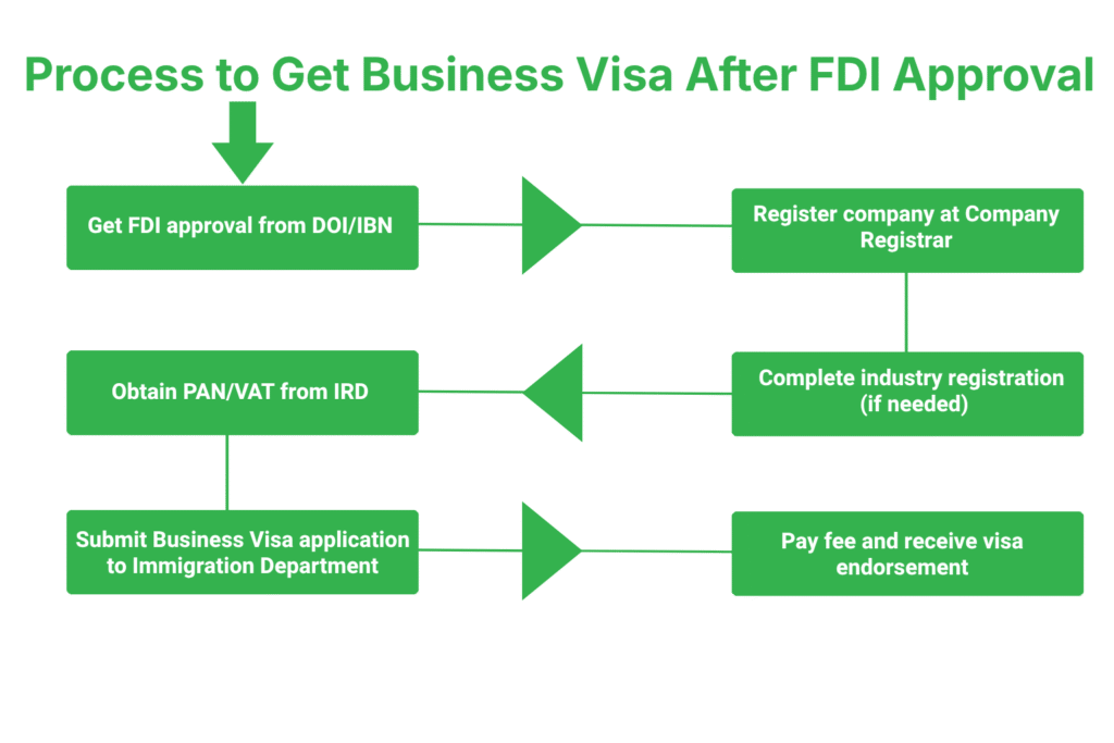 Step-by-Step Process to Get Business Visa After FDI Approval