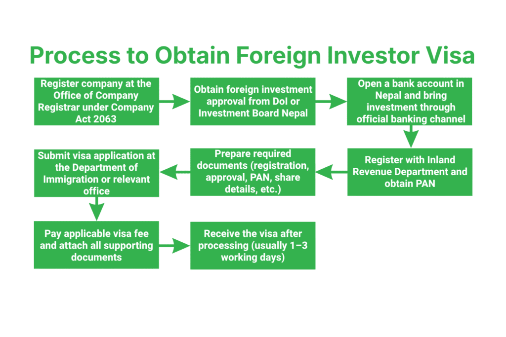 Step-by-Step Process to Obtain Foreign Investor Visa in Nepal