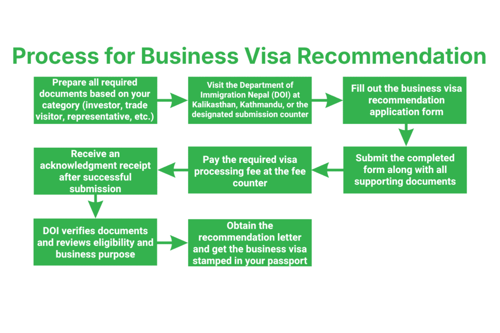 Step-by-Step Process for Business Visa Recommendation from DOI Nepal
